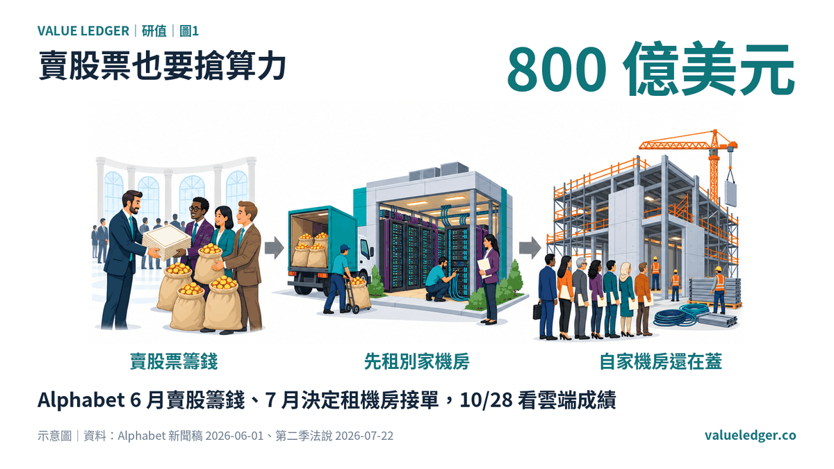 Google 租機房也要接單，雲端獲利撐得住：文章圖一